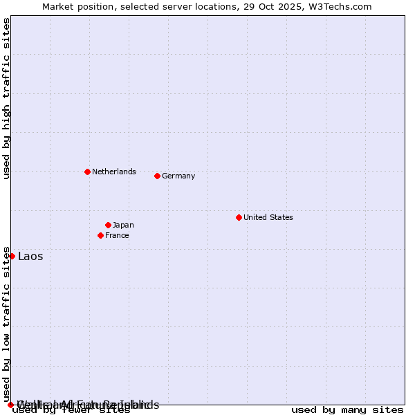 Market position of Laos vs. Wallis and Futuna Islands vs. Central African Republic