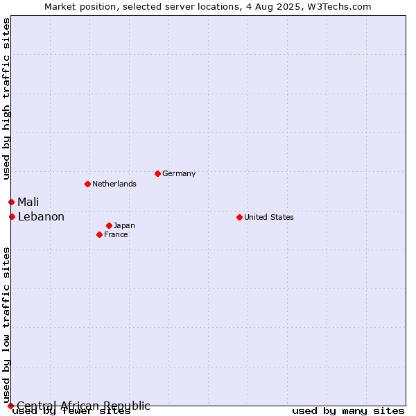 Market position of Lebanon vs. Mali vs. Central African Republic
