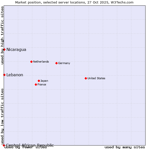 Market position of Lebanon vs. Nicaragua vs. Central African Republic