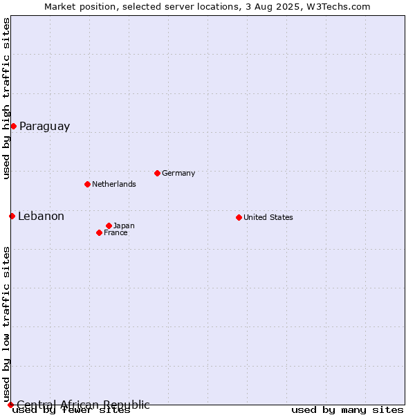 Market position of Paraguay vs. Lebanon vs. Central African Republic