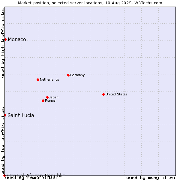 Market position of Monaco vs. Saint Lucia vs. Central African Republic