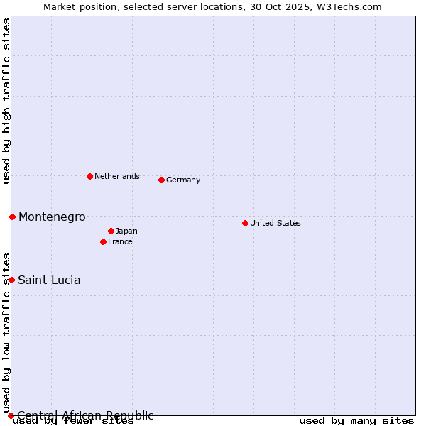 Market position of Montenegro vs. Saint Lucia vs. Central African Republic