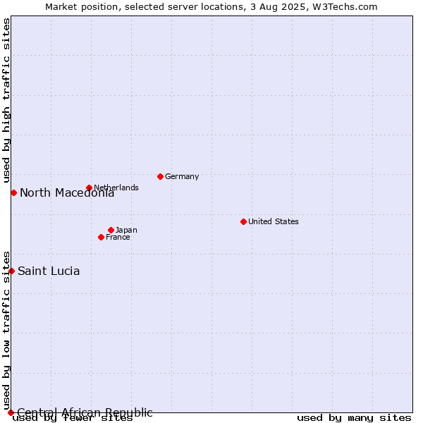 Market position of North Macedonia vs. Saint Lucia vs. Central African Republic