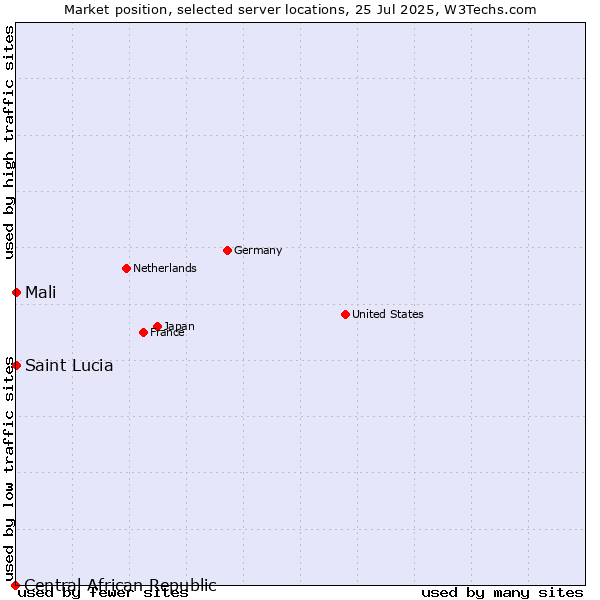 Market position of Mali vs. Saint Lucia vs. Central African Republic