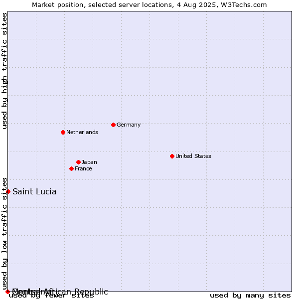 Market position of Montserrat vs. Saint Lucia vs. Central African Republic