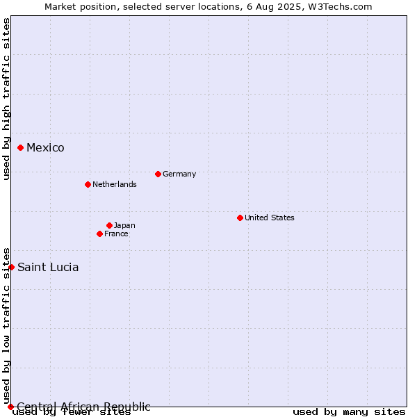 Market position of Mexico vs. Saint Lucia vs. Central African Republic