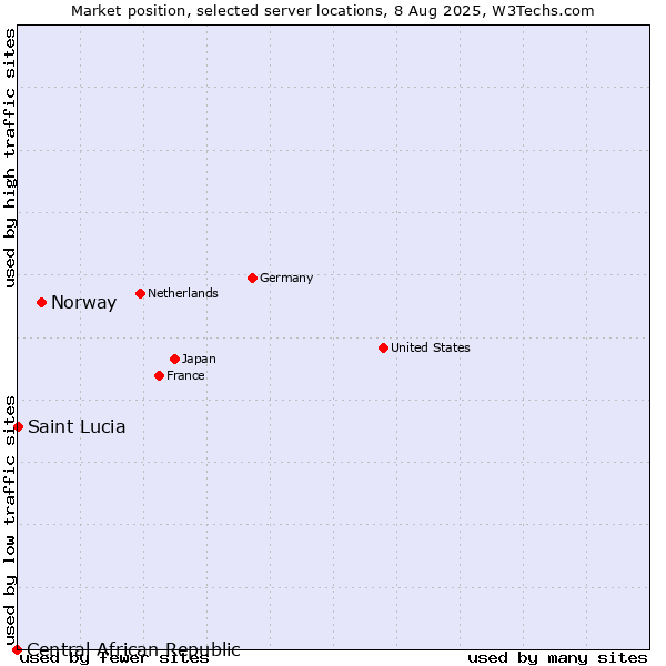 Market position of Norway vs. Saint Lucia vs. Central African Republic