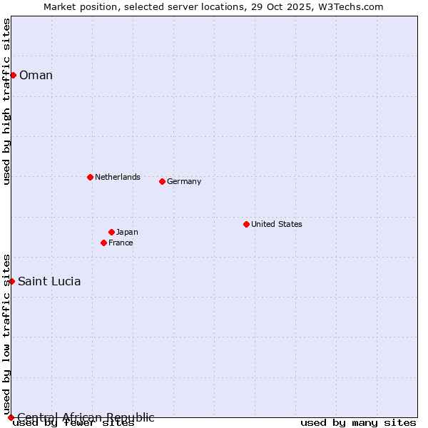 Market position of Oman vs. Saint Lucia vs. Central African Republic