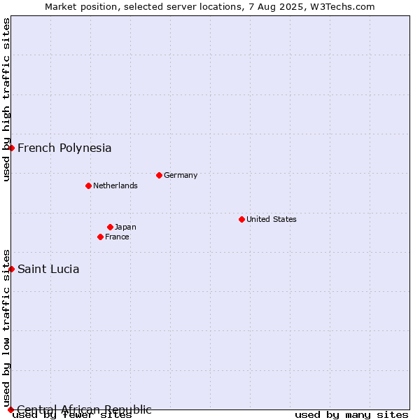 Market position of French Polynesia vs. Saint Lucia vs. Central African Republic