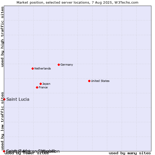 Market position of Saint Lucia vs. Saint Pierre and Miquelon vs. Central African Republic