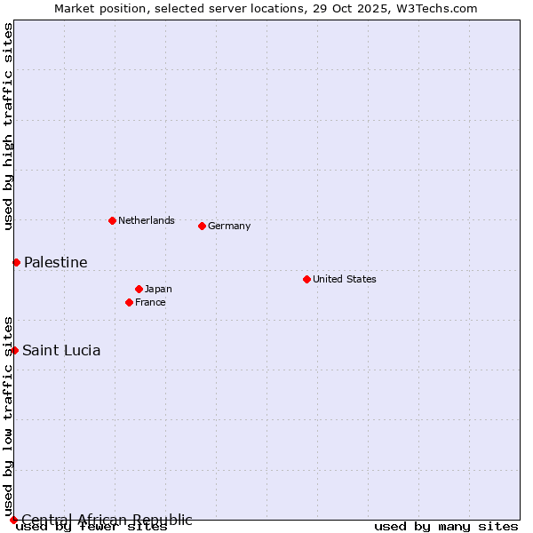 Market position of Palestine vs. Saint Lucia vs. Central African Republic