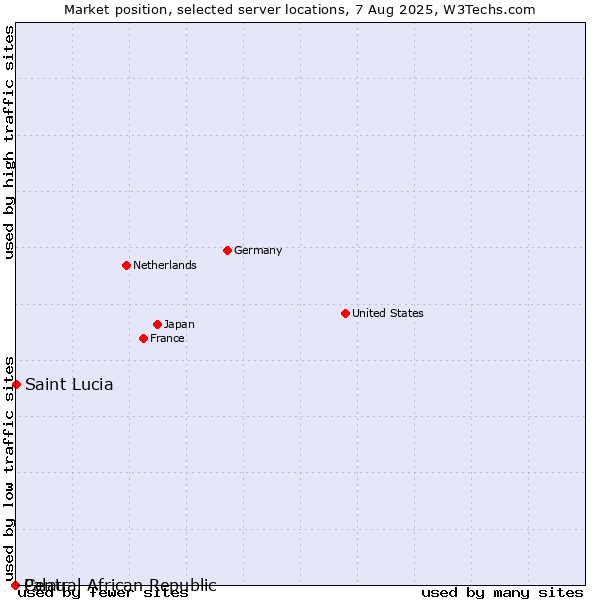 Market position of Saint Lucia vs. Palau vs. Central African Republic