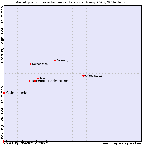 Market position of Russian Federation vs. Saint Lucia vs. Central African Republic