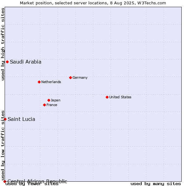Market position of Saudi Arabia vs. Saint Lucia vs. Central African Republic