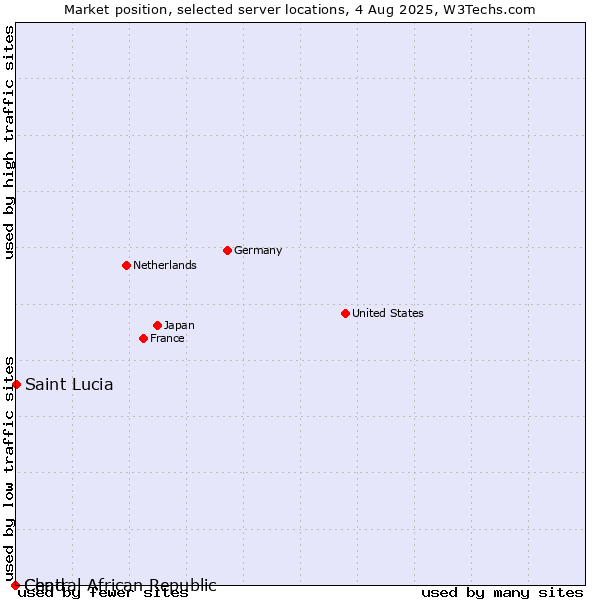 Market position of Saint Lucia vs. Chad vs. Central African Republic