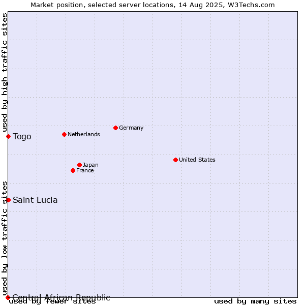 Market position of Togo vs. Saint Lucia vs. Central African Republic