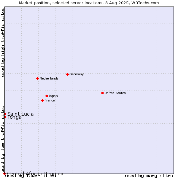 Market position of Tonga vs. Saint Lucia vs. Central African Republic