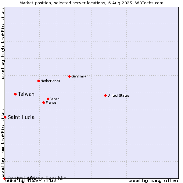 Market position of Taiwan vs. Saint Lucia vs. Central African Republic