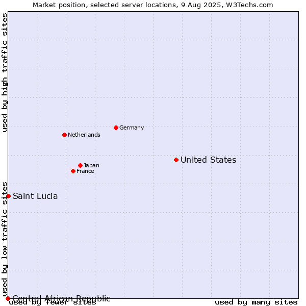 Market position of United States and territories vs. Saint Lucia vs. Central African Republic