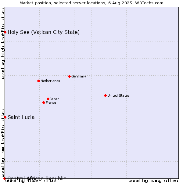 Market position of Holy See (Vatican City State) vs. Saint Lucia vs. Central African Republic