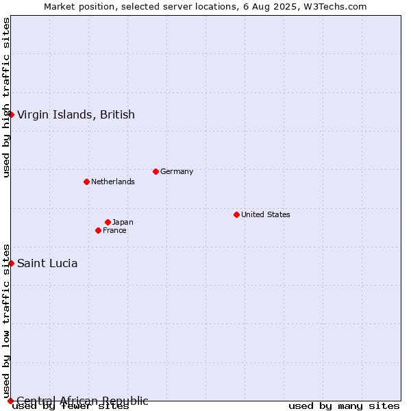 Market position of Virgin Islands, British vs. Saint Lucia vs. Central African Republic