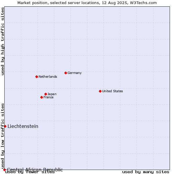 Market position of Liechtenstein vs. Central African Republic