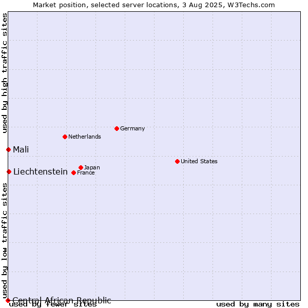 Market position of Liechtenstein vs. Mali vs. Central African Republic
