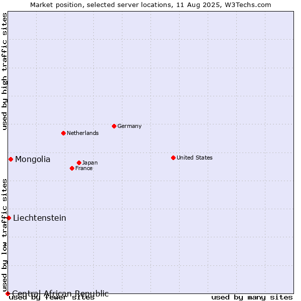 Market position of Mongolia vs. Liechtenstein vs. Central African Republic