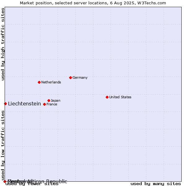 Market position of Liechtenstein vs. Montserrat vs. Central African Republic