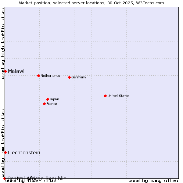 Market position of Malawi vs. Liechtenstein vs. Central African Republic