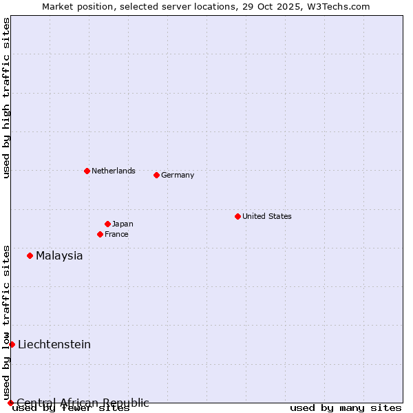 Market position of Malaysia vs. Liechtenstein vs. Central African Republic