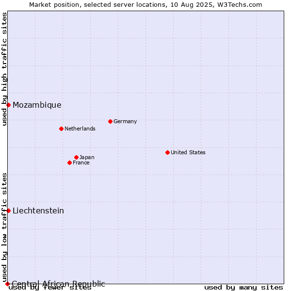 Market position of Mozambique vs. Liechtenstein vs. Central African Republic