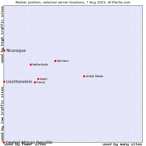 Market position of Nicaragua vs. Liechtenstein vs. Central African Republic