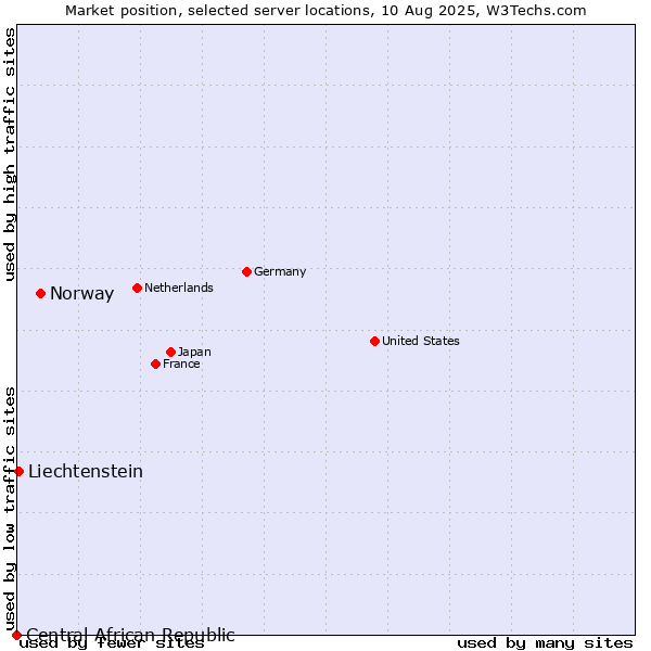 Market position of Norway vs. Liechtenstein vs. Central African Republic