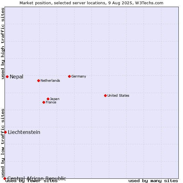 Market position of Nepal vs. Liechtenstein vs. Central African Republic