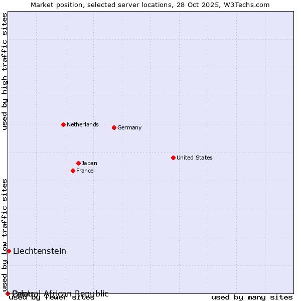 Market position of Liechtenstein vs. Palau vs. Central African Republic