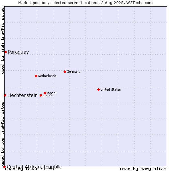 Market position of Paraguay vs. Liechtenstein vs. Central African Republic