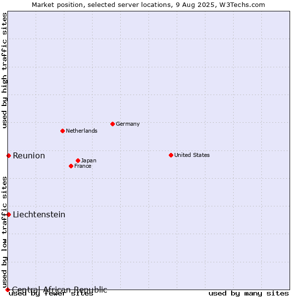 Market position of Reunion vs. Liechtenstein vs. Central African Republic