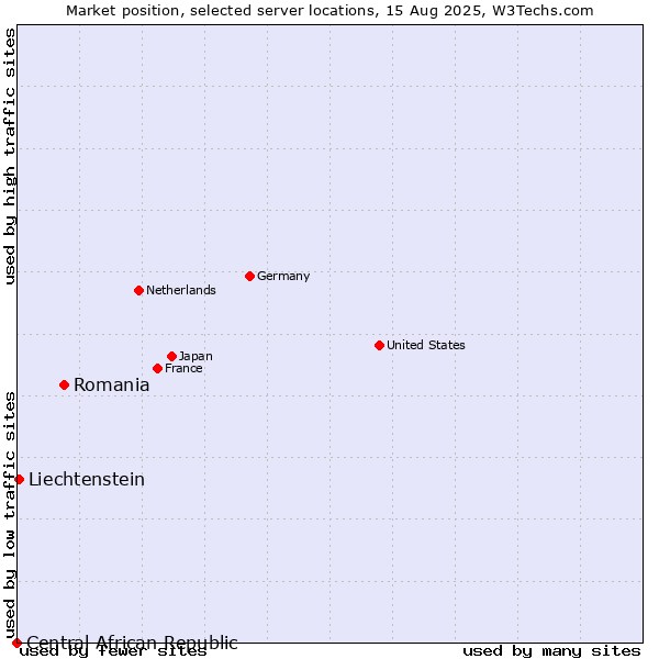 Market position of Romania vs. Liechtenstein vs. Central African Republic