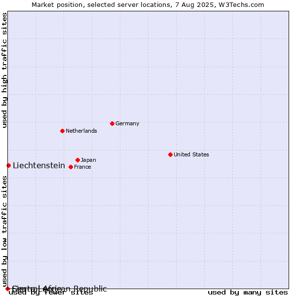 Market position of Liechtenstein vs. Sierra Leone vs. Central African Republic