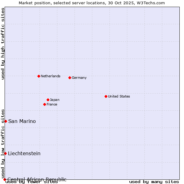 Market position of San Marino vs. Liechtenstein vs. Central African Republic