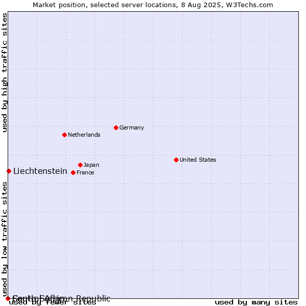 Market position of Liechtenstein vs. South Sudan vs. Central African Republic