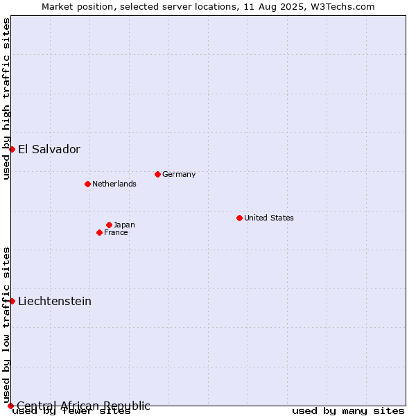 Market position of El Salvador vs. Liechtenstein vs. Central African Republic