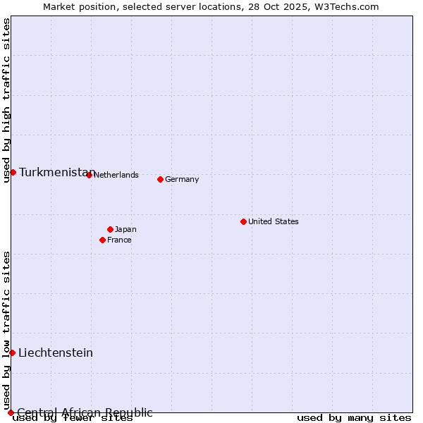 Market position of Turkmenistan vs. Liechtenstein vs. Central African Republic
