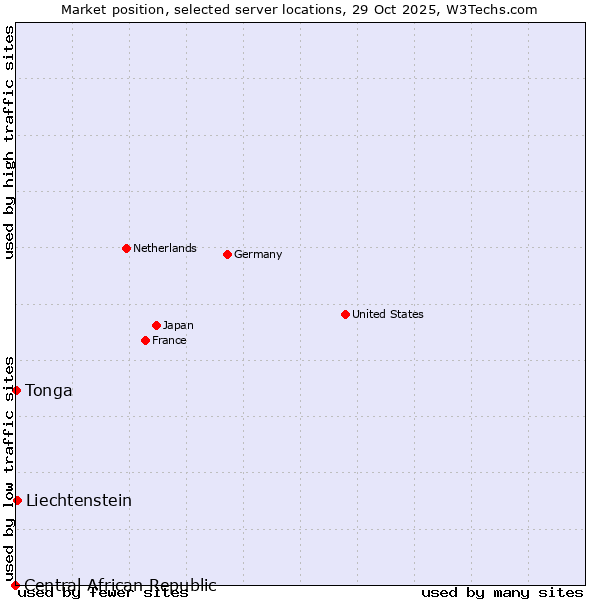 Market position of Liechtenstein vs. Tonga vs. Central African Republic