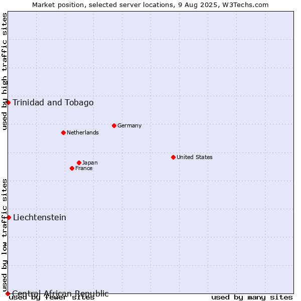 Market position of Liechtenstein vs. Trinidad and Tobago vs. Central African Republic