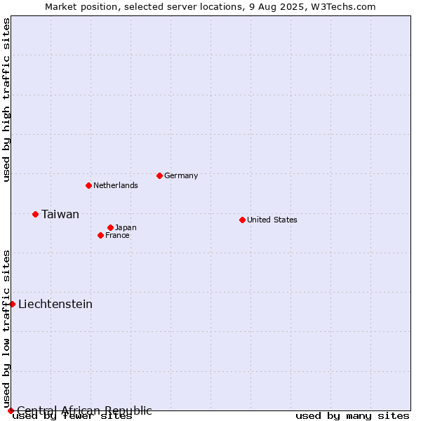 Market position of Taiwan vs. Liechtenstein vs. Central African Republic