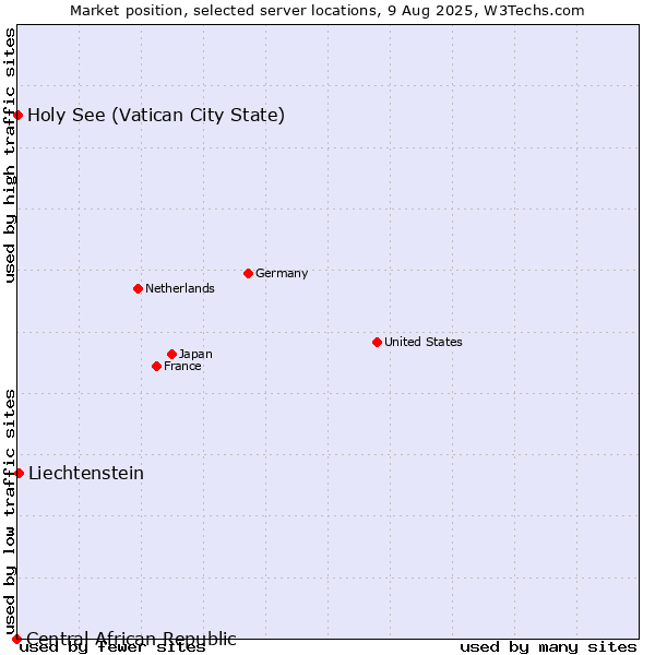 Market position of Liechtenstein vs. Holy See (Vatican City State) vs. Central African Republic