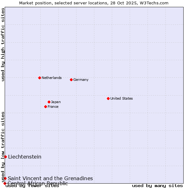 Market position of Liechtenstein vs. Saint Vincent and the Grenadines vs. Central African Republic