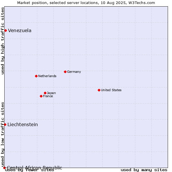 Market position of Venezuela vs. Liechtenstein vs. Central African Republic